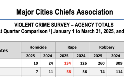 Homicides Plummet by 58.4%, Robberies Fell by 16% in Denver After ICE Deportations, Big Drops Also in Aurora, Where there were Tren de Aragua, Comparing First Quarter of 2024 to that for 2025